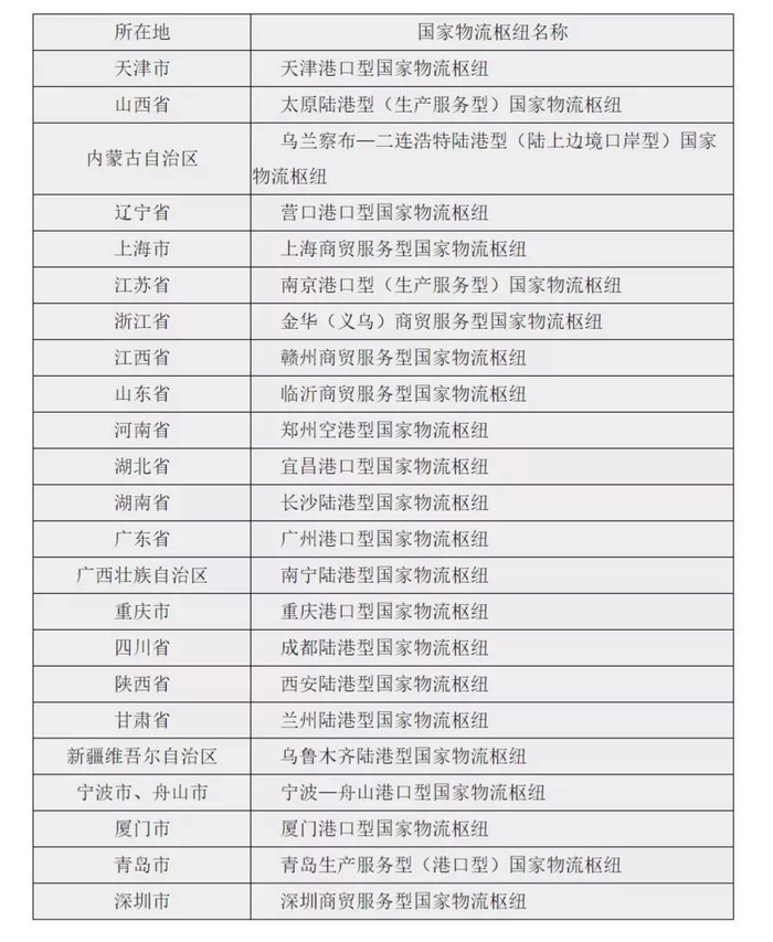 物流枢纽最早名单，揭示物流产业历史沿革的起点